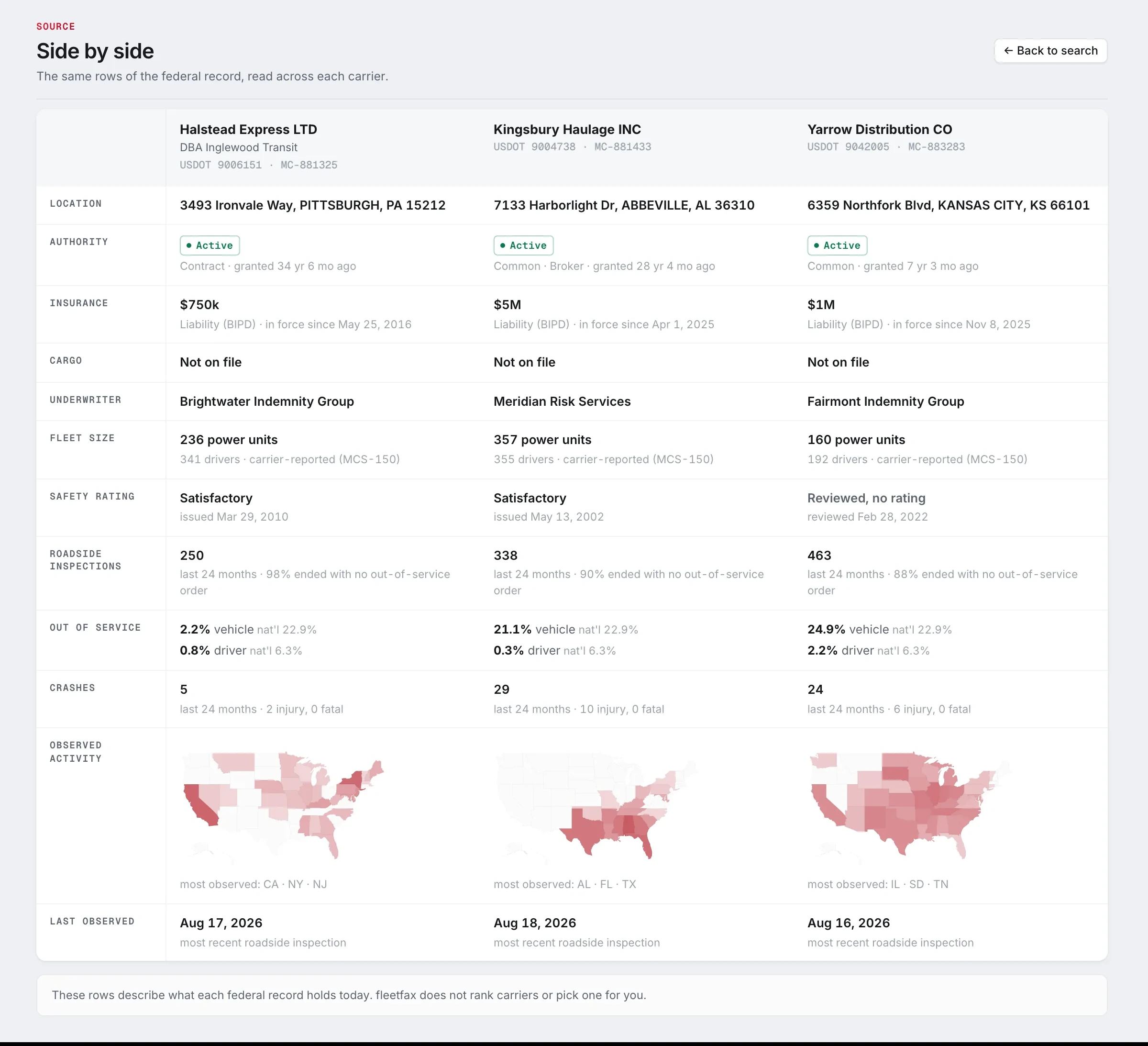 Three carriers side by side: the same rows of the federal record read across each one, location, authority, insurance, cargo, underwriter, fleet size, safety rating, roadside inspections, out-of-service rates, crashes, a small map of observed activity, and the date last observed.