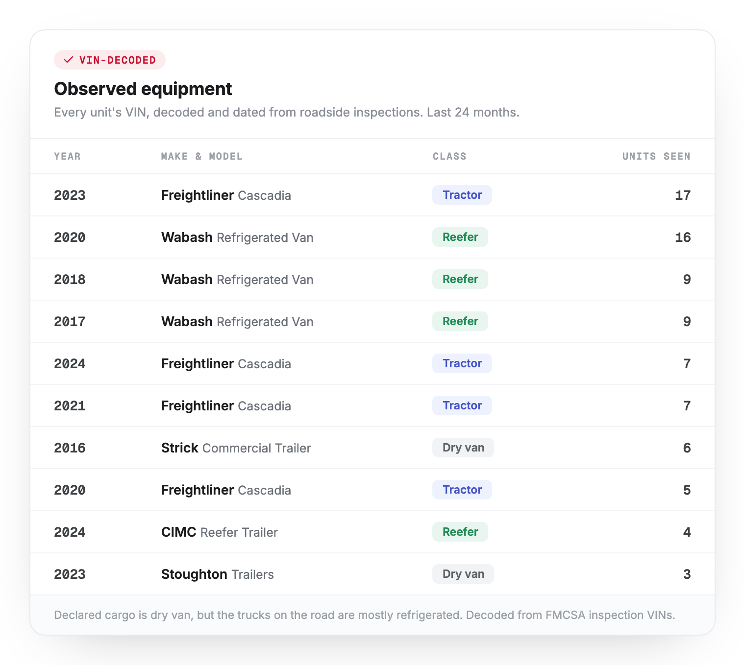 A decoded equipment table for a real carrier: ten units by year, make and model (Freightliner Cascadia tractors, Wabash refrigerated vans, Strick and Stoughton dry-van trailers), each classified from its VIN, showing the carrier runs mostly reefers despite declaring dry van