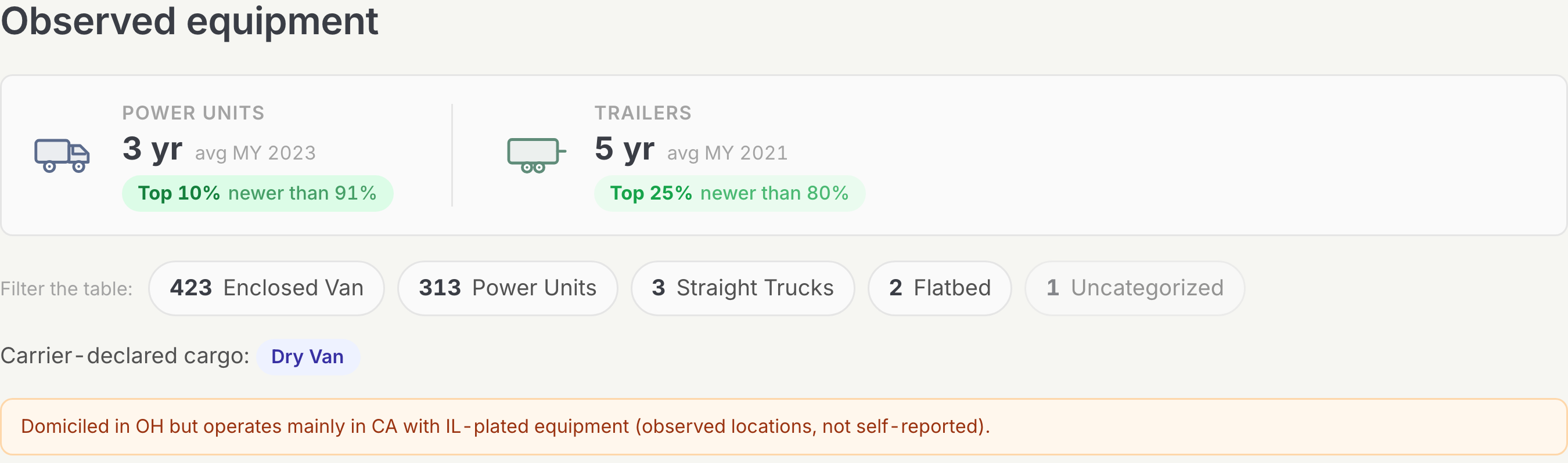 fleetfax fleet summary for a real carrier: power units averaging three years old and in the top 10 percent for age, the equipment mix, and a note that the carrier is domiciled in Ohio but operates mainly in California with Illinois-plated equipment