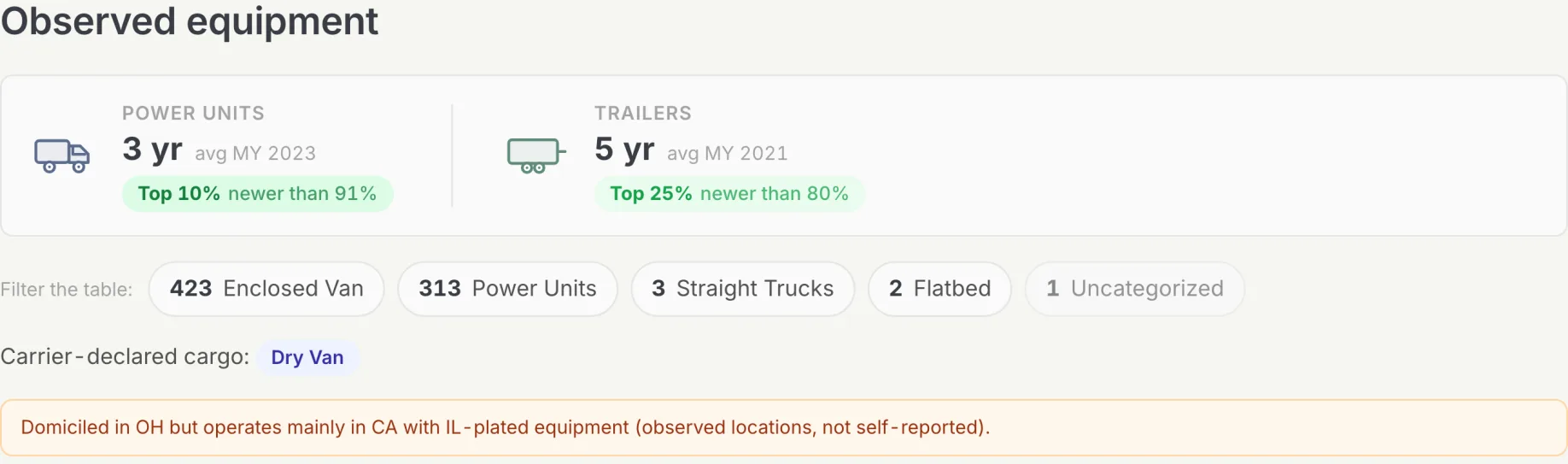 fleetfax fleet summary for a real carrier: power units averaging three years old and in the top 10 percent for age, the equipment mix, and a note that the carrier is domiciled in Ohio but operates mainly in California with Illinois-plated equipment