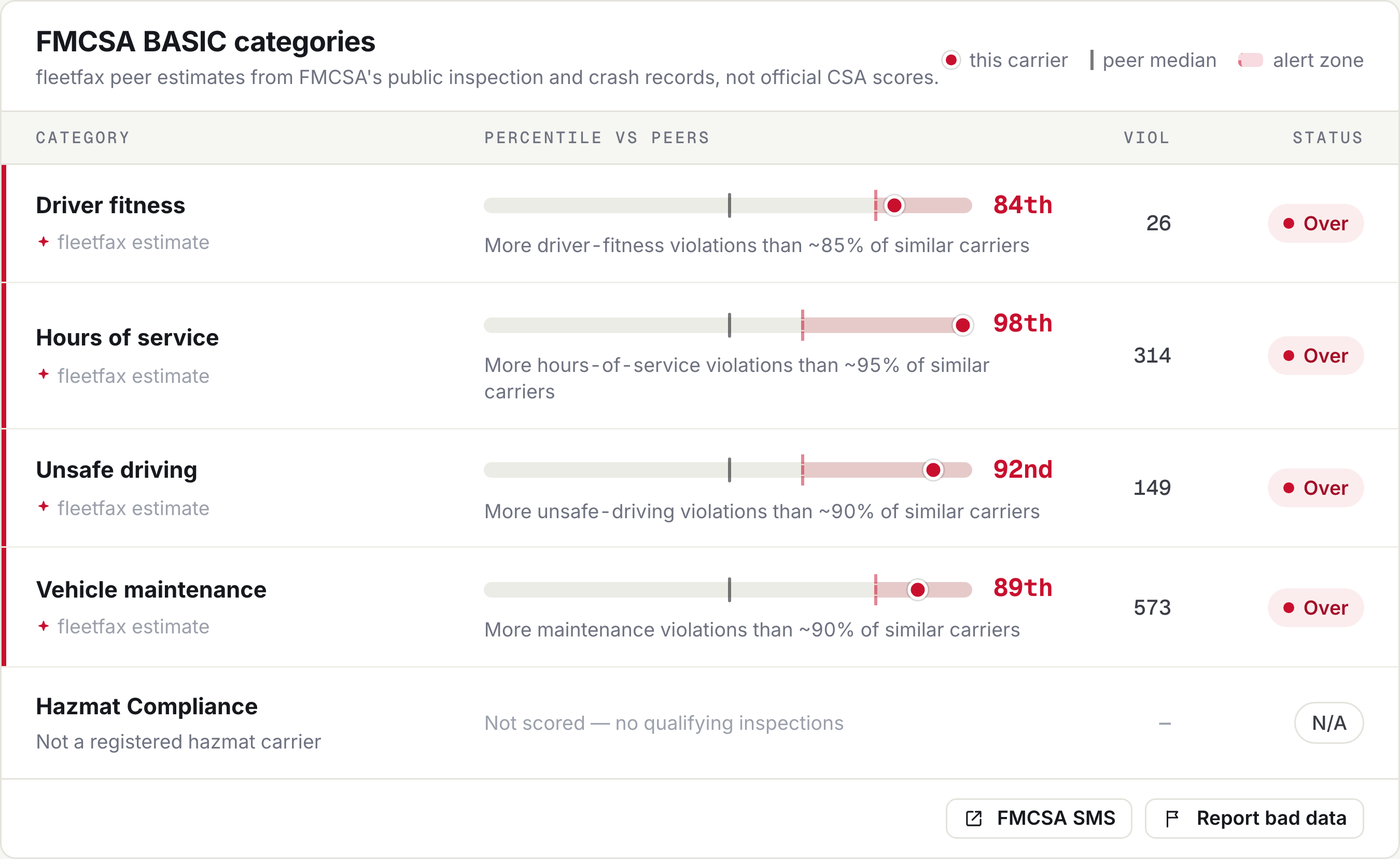 fleetfax safety percentiles for a real carrier, showing four FMCSA BASIC categories above the peer alert threshold with violation counts