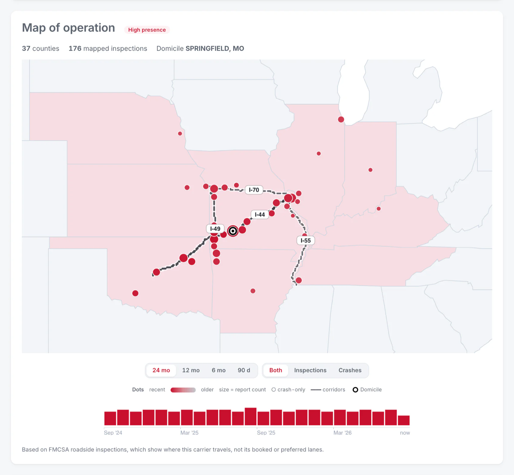 Full operating map on fleetfax.com: corridors along I-44, I-49, I-70 and I-55 traced on the real road geometry, drawn from roadside inspections across 37 counties, with recorded crashes on their own layer and a domicile marker. An illustrative composite; the carrier is fictional.
