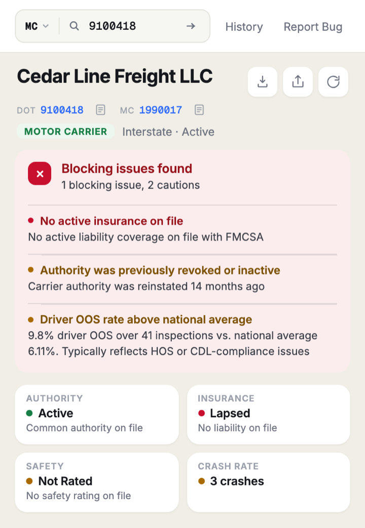 The fleetfax side panel on a carrier report: the carrier name, USDOT and MC, an active interstate authority, a verdict reading one blocking issue and two cautions with the flag list, and authority, insurance, safety, and crashes at a glance.