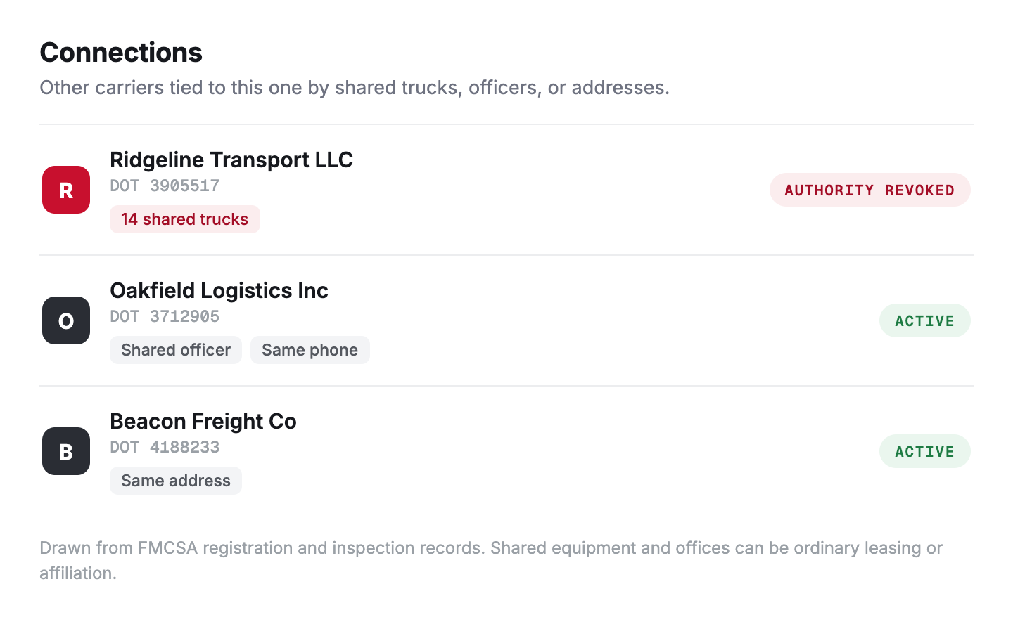 A connections panel linking a carrier to others by 14 shared trucks with a revoked carrier, a shared officer and phone, and a shared address