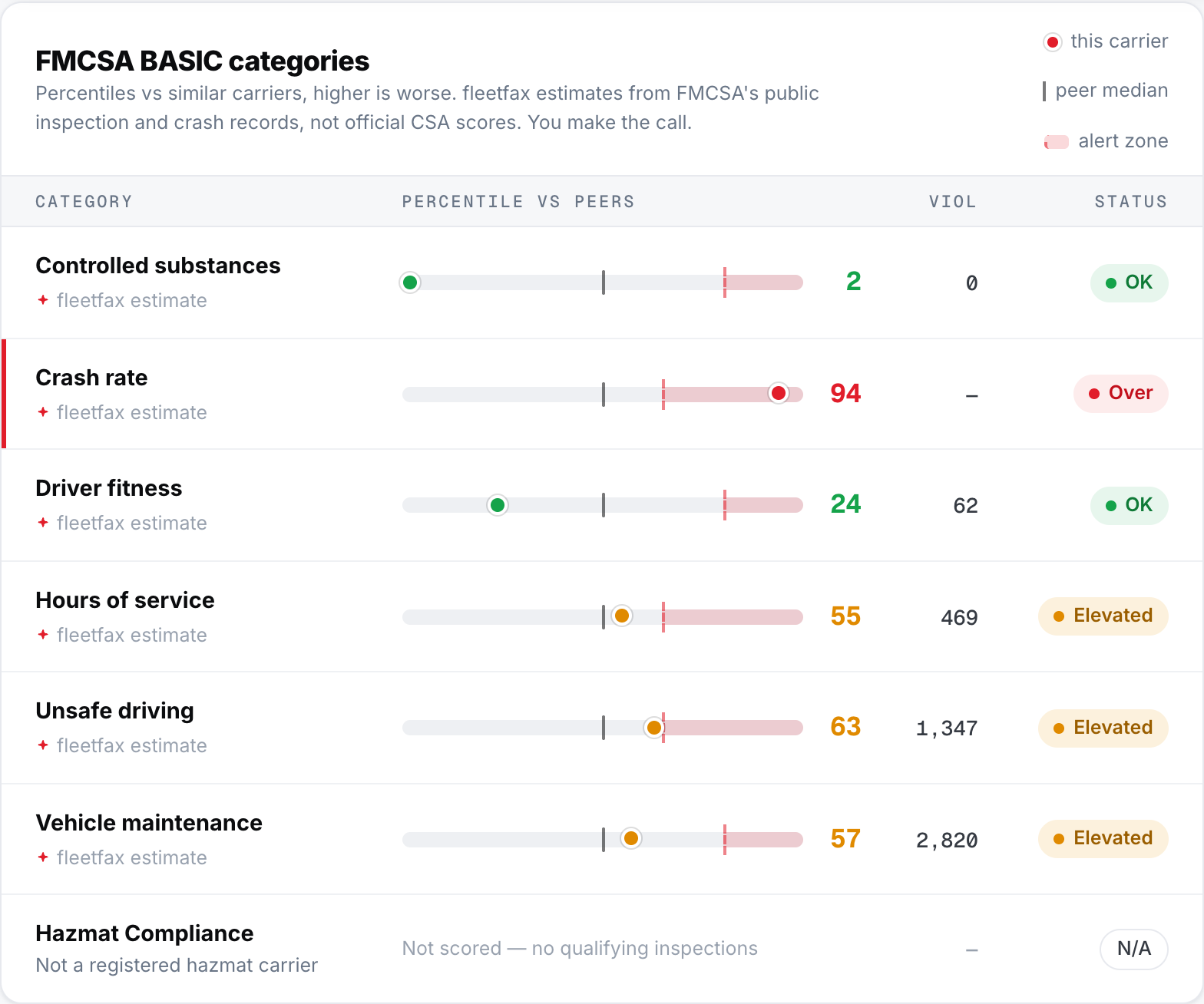 FMCSA BASIC categories with percentile-vs-peers bars, violation counts, and status pills