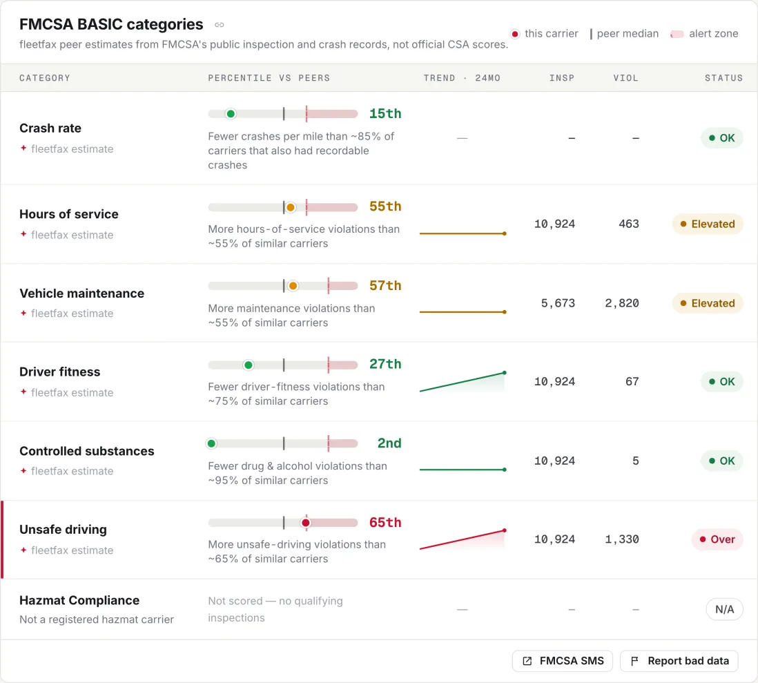 fleetfax safety panel: FMCSA BASIC categories scored as percentiles against similar-size carriers, with violation counts