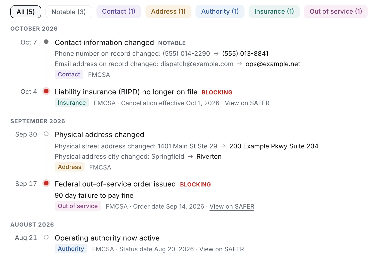 A carrier's History tab, all five changes, newest first: the phone number and email on record changed, old to new; liability insurance (BIPD) no longer on file; the physical address changed; a federal out-of-service order issued; operating authority now active.