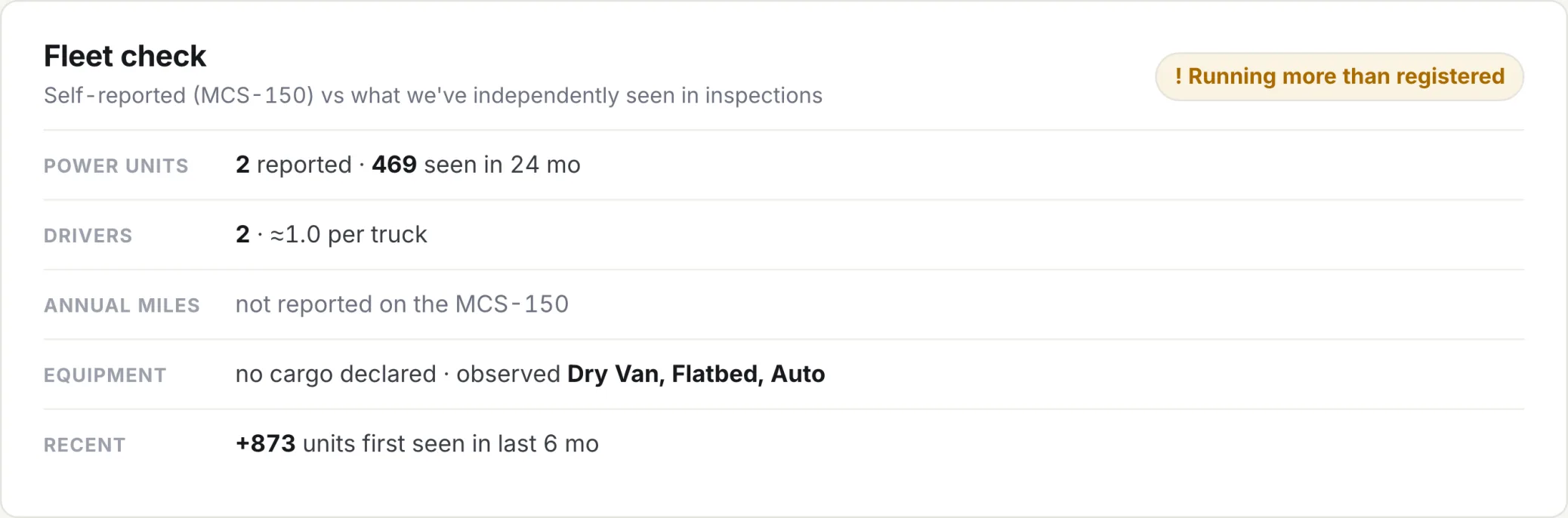 The fleetfax fleet check flagged 'Running more than registered': the carrier reports 2 power units while 469 distinct power units were seen in inspections over 24 months, and 873 units including trailers were first seen in the last 6 months.