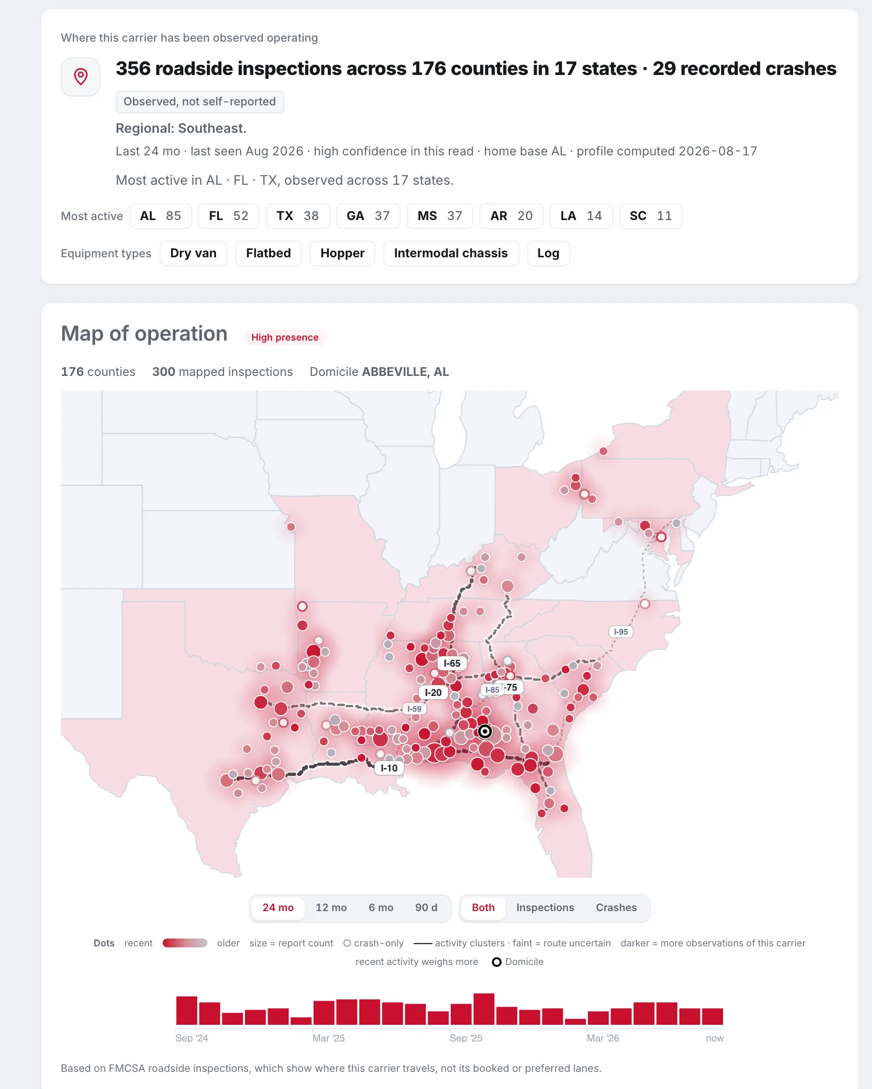 The fleetfax operating map for a regional carrier: 356 roadside inspections across 176 counties in 17 states, most active in Alabama, Florida and Texas, with equipment types seen at the roadside; below it the map, 300 mapped inspections clustered along I-10, I-20, I-59, I-65, I-75 and I-85, recency-graded dots, a ringed domicile marker in Abbeville, AL, and an activity-over-time histogram.