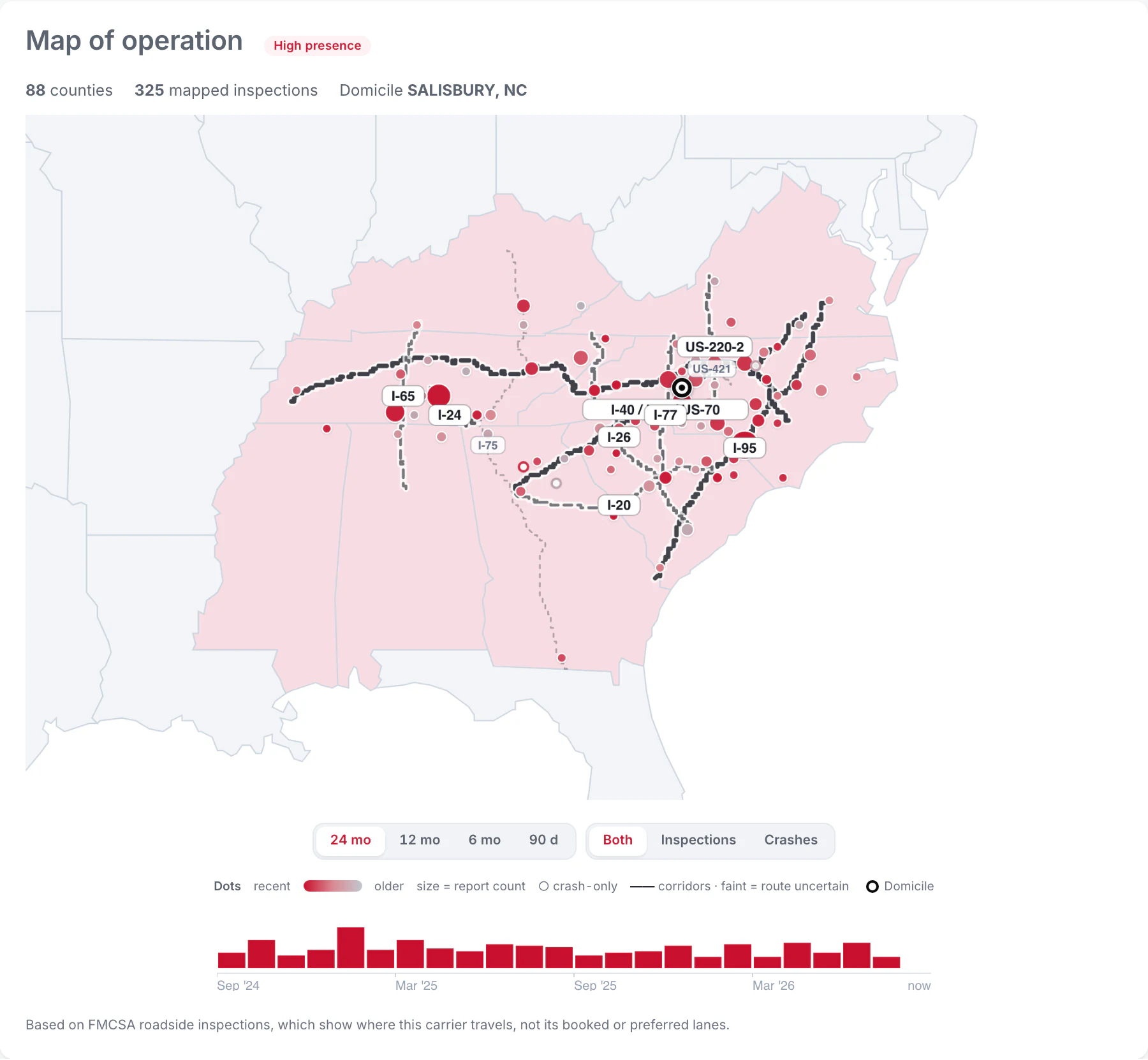 The fleetfax operating map for a regional carrier: 88 counties and 325 mapped inspections across the Southeast, clustered along I-40, I-85, I-77 and I-95, with recency-graded inspection dots, a Salisbury, NC domicile and its ringed marker inside the busiest cluster, and an activity-over-time histogram.