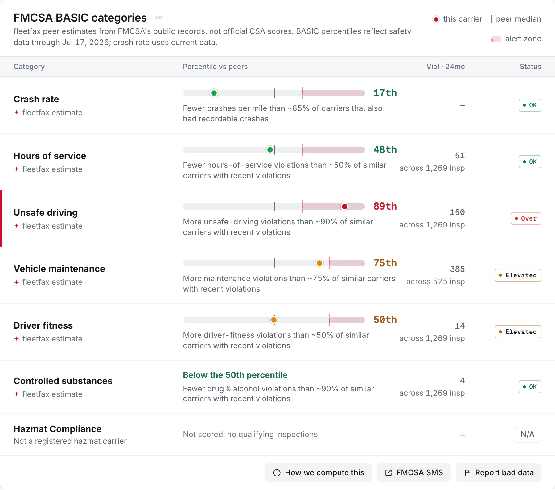 The fleetfax report view of FMCSA BASIC percentiles for a carrier: crash rate and hours of service marked OK, unsafe driving over the peer alert threshold at the 89th percentile, vehicle maintenance and driver fitness elevated, controlled substances below the 50th percentile, hazmat not scored. Each row carries its violation count and the inspections behind it.