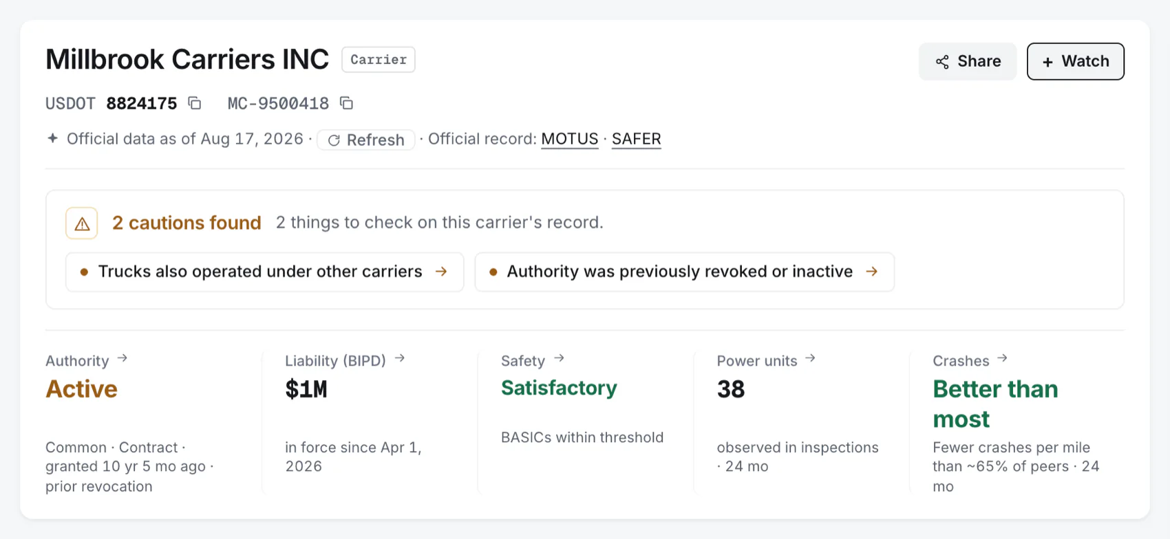 The fleetfax carrier report header: carrier name, USDOT and MC numbers, a line reading official data as of the date the record was pulled, then a verdict card reading 2 cautions found with the two findings named, and beneath it authority active, $1M liability in force, rated Satisfactory, 38 power units observed in inspections, and fewer crashes per mile than about 65% of peers.