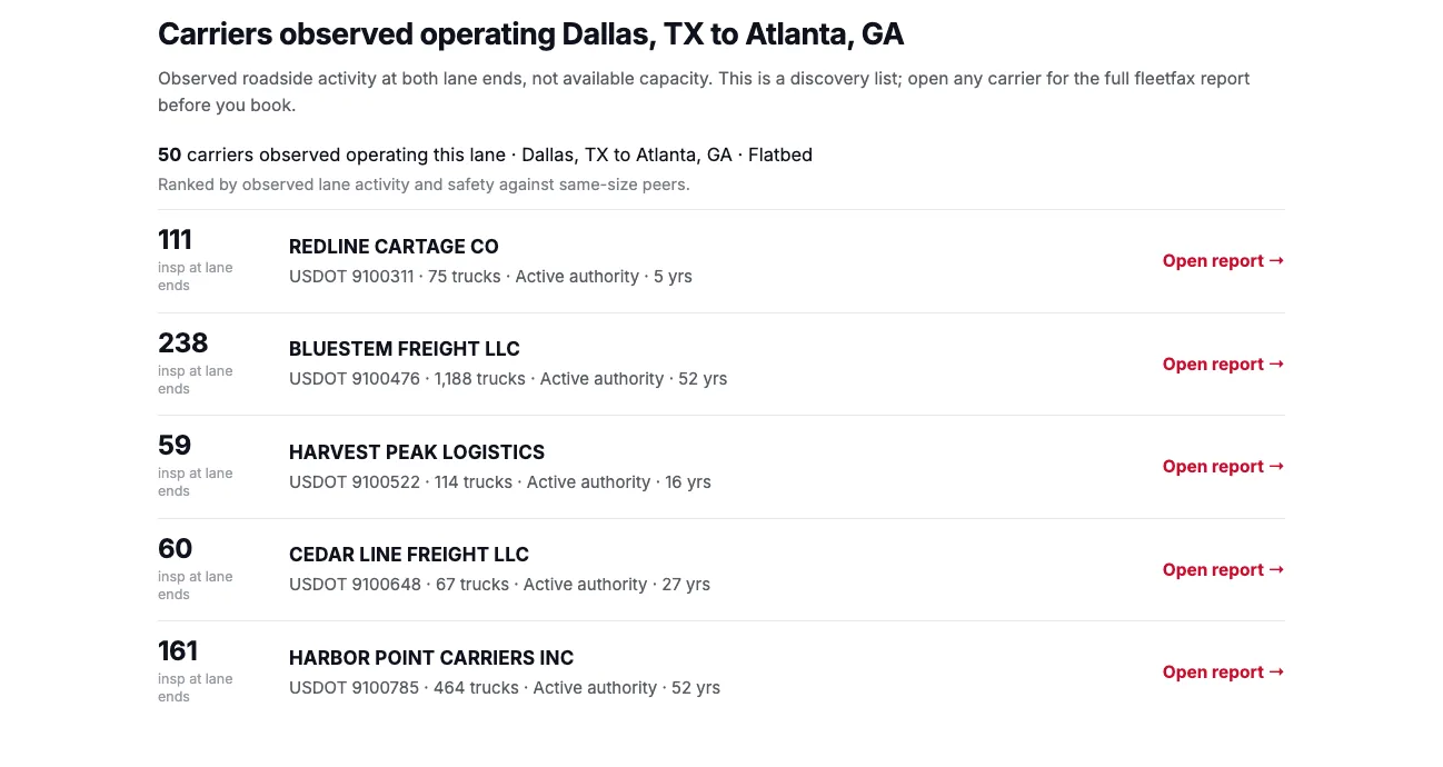 The ranked sourcing list for Dallas, TX to Atlanta, GA flatbed: 50 carriers observed operating the lane, ranked by observed lane activity and safety against peer carriers, each row showing inspections at the lane ends, fleet size, authority status and age, with the full report one click away.